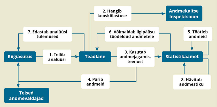 JOONIS 2. Andmete teisese kasutamise tüüpiline protsess